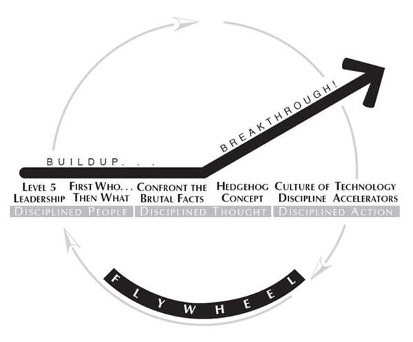 Jim Collins: Тәртіпке бағынған адамдар мен ойдың алхимиясы