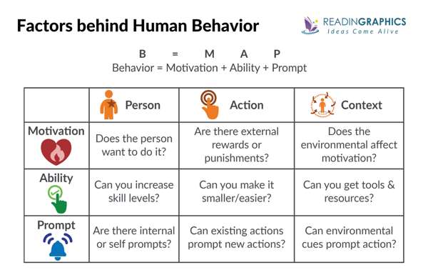 BJ Fogg, PhD: Кішірейту өнері: Әдетті барынша жеңілдету
